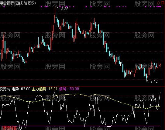 通达信抄底神器指标公式