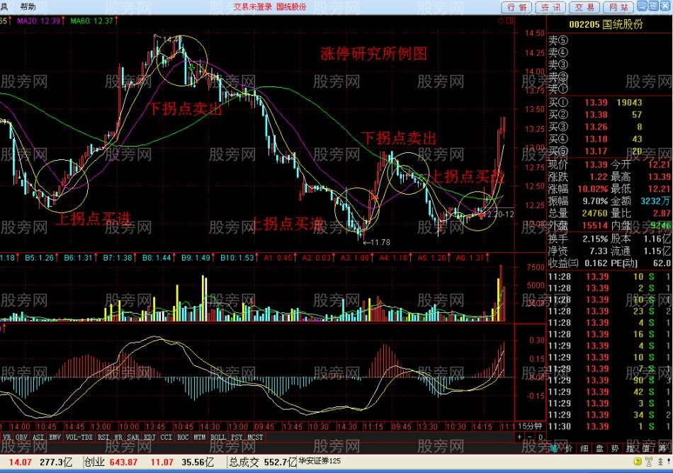 利润可观的均线拐点操作法