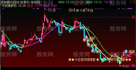 通达信变色双均线主图指标公式