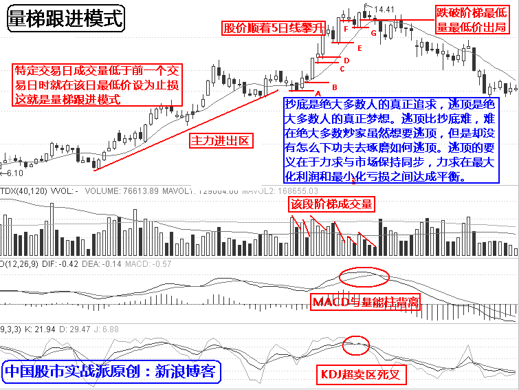最强实战逃顶十二招