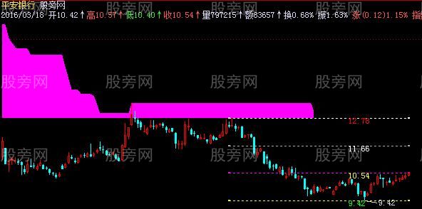 飞狐吴氏黄金分割线主图指标公式