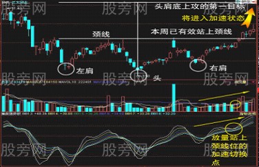 经典技术形态之颈线突破