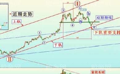 经典技术形态之颈线突破