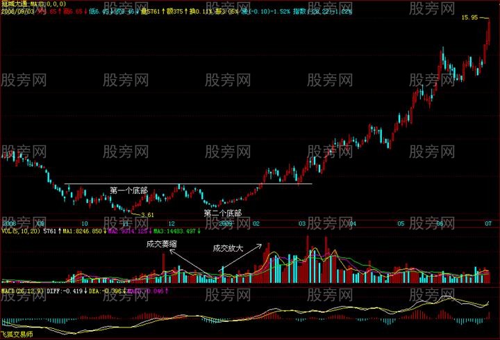 经典技术形态之颈线突破