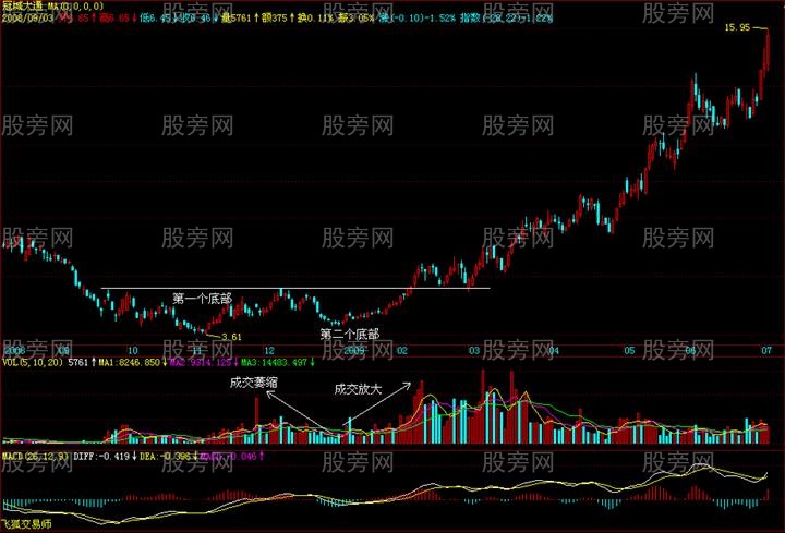 经典技术形态之颈线突破