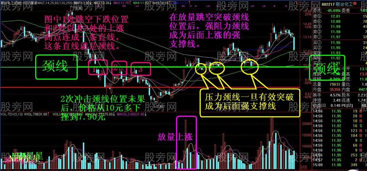 经典技术形态之颈线突破