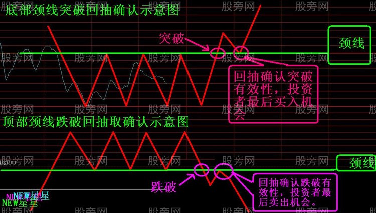 经典技术形态之颈线突破