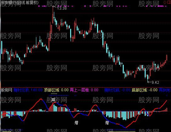 通达信顶底趋势线指标公式