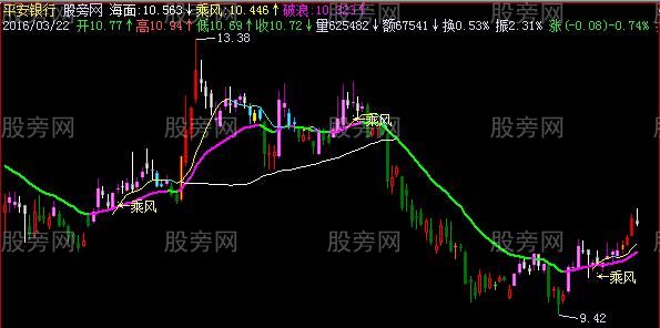 飞狐乘风显示能量K线主图指标公式