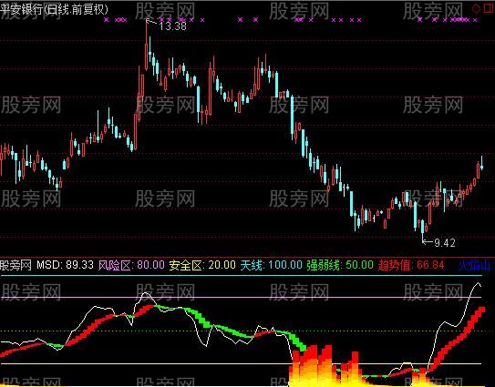 通达信雷震九洲指标公式