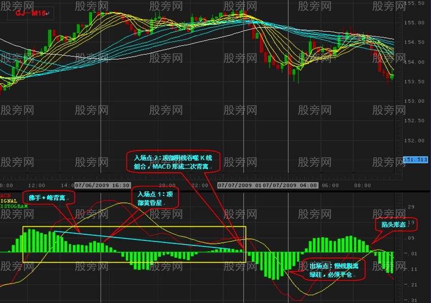 高手总结的MACD背离用法