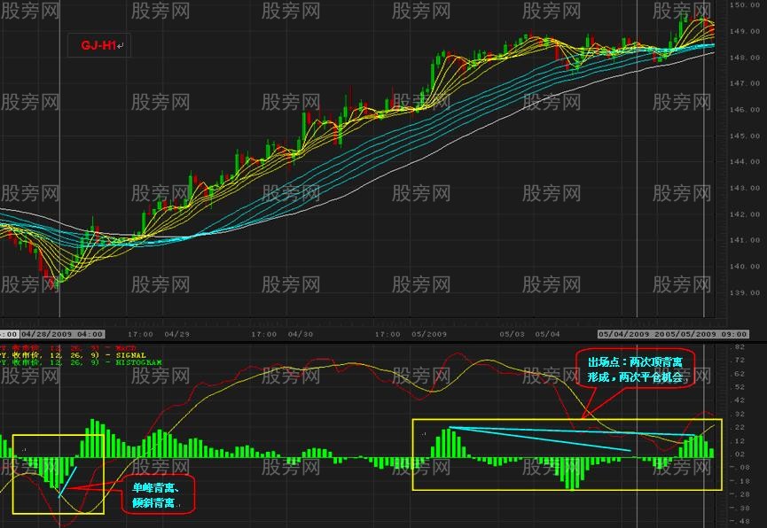 高手总结的MACD背离用法