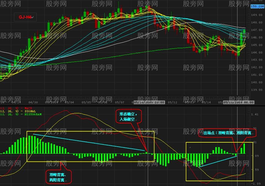 高手总结的MACD背离用法