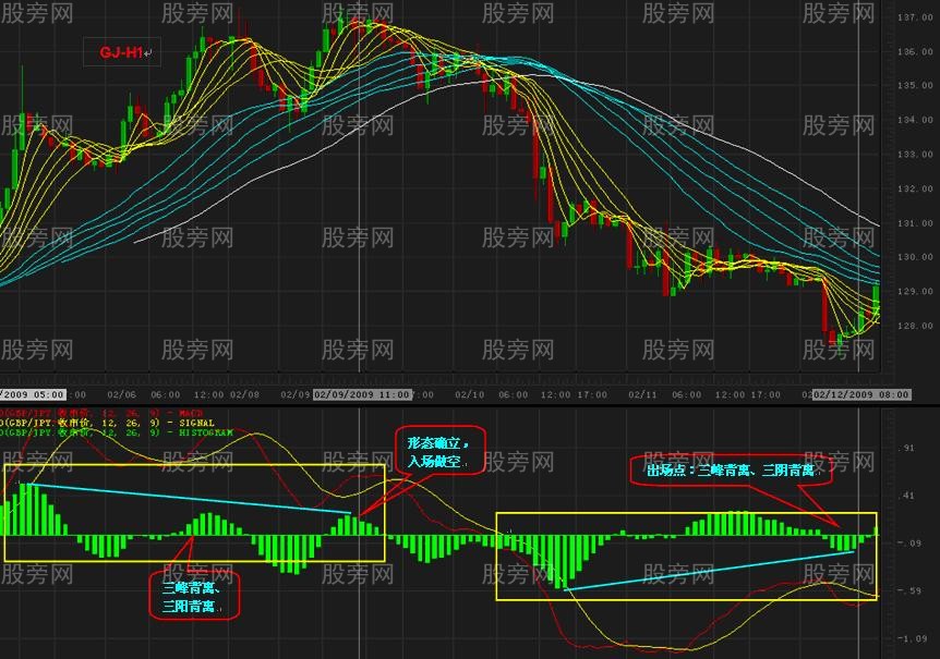 高手总结的MACD背离用法