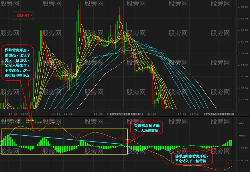 高手总结的MACD背离用法