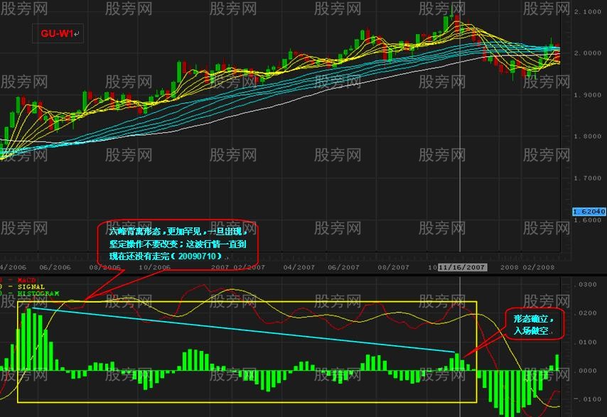 高手总结的MACD背离用法