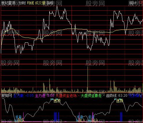 通达信高抛低吸T+0分时指标公式