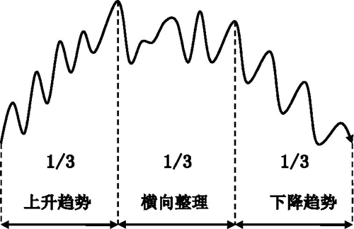 顺势而为的核心趋势交易法
