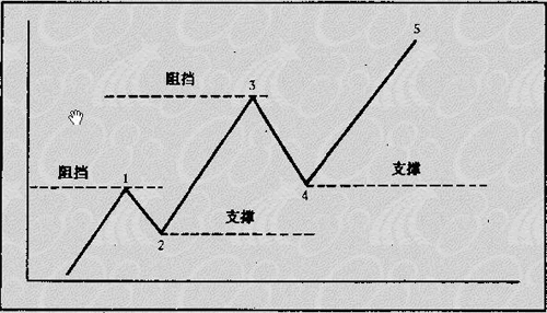顺势而为的核心趋势交易法