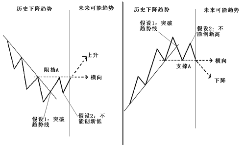 顺势而为的核心趋势交易法