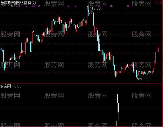 通达信倍量收缩选股指标公式