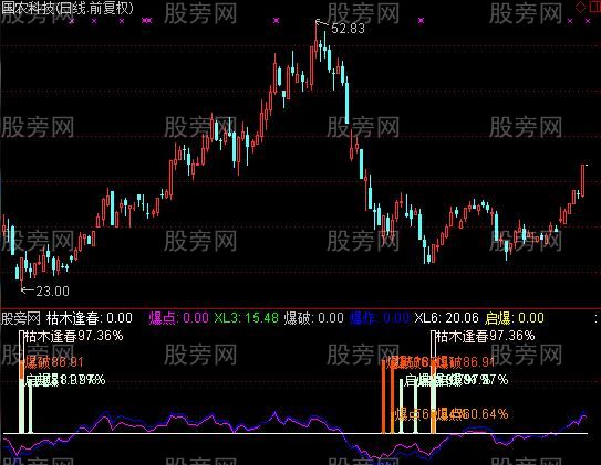 通达信急速超跌指标公式