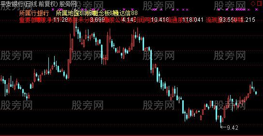 通达信行业资料主图指标公式