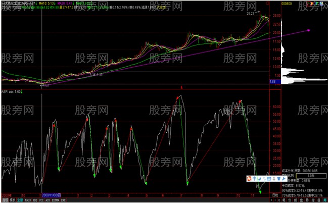 ASR浮筹比例洞穿主力筹码