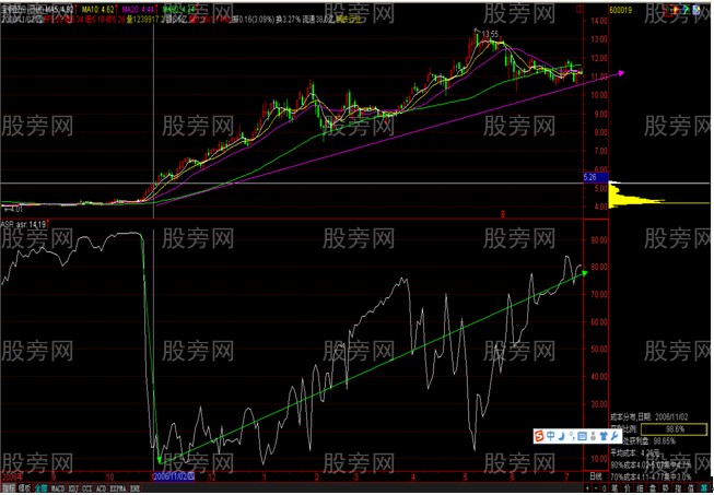 ASR浮筹比例洞穿主力筹码