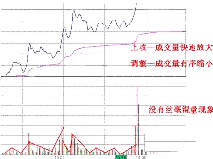 巧用分时图买涨停，连续涨停