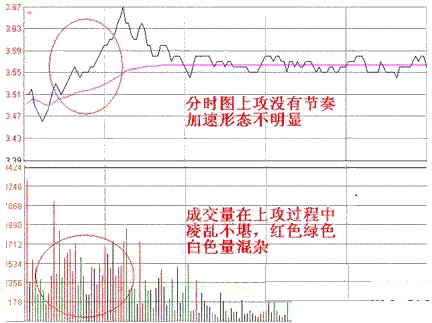 巧用分时图买涨停，连续涨停