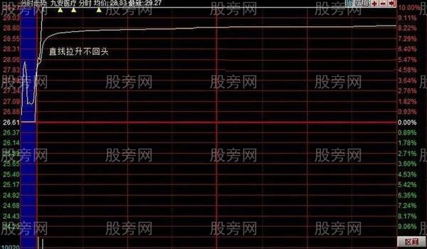 巧用分时图买涨停，连续涨停