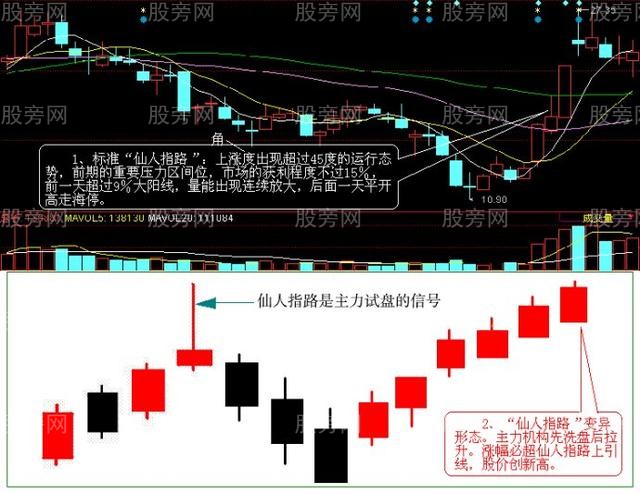 仙人指路K线战法