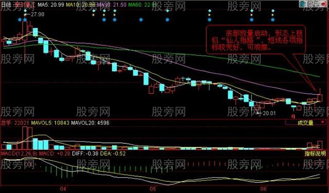 仙人指路K线战法