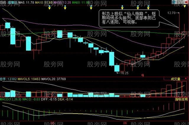 仙人指路K线战法