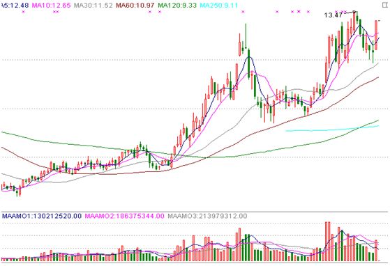 分时多重底的技术特征