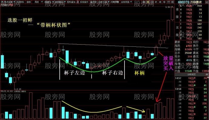 带柄杯状图牛股的经典形态
