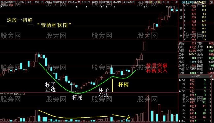 带柄杯状图牛股的经典形态
