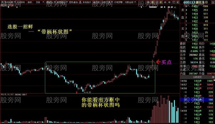 带柄杯状图牛股的经典形态