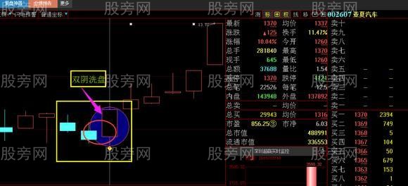 主力操盘最常用的洗盘战法演示