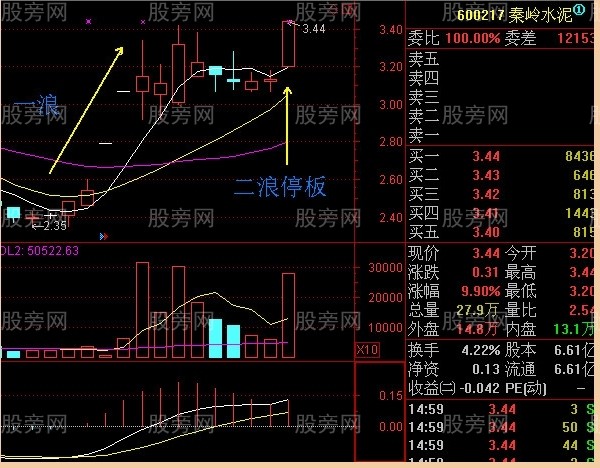 神奇的二浪涨停买入法