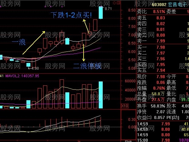 神奇的二浪涨停买入法