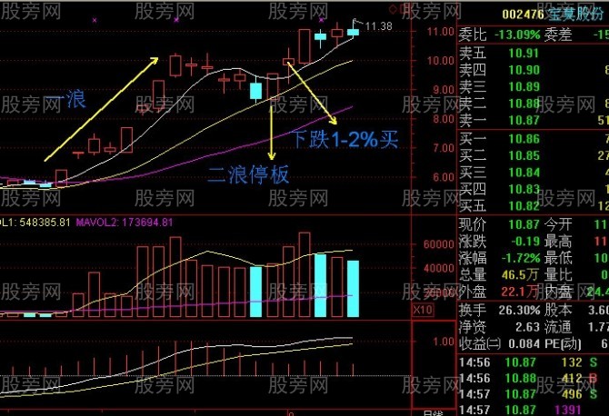 神奇的二浪涨停买入法