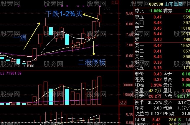 神奇的二浪涨停买入法