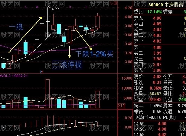 神奇的二浪涨停买入法