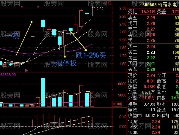 神奇的二浪涨停买入法