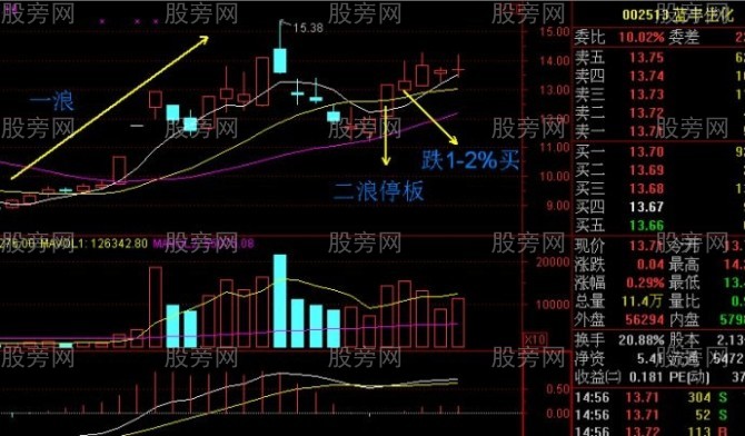 神奇的二浪涨停买入法