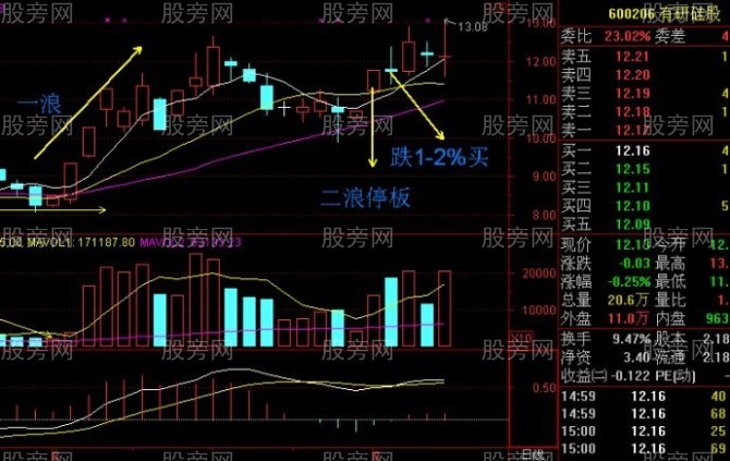 神奇的二浪涨停买入法
