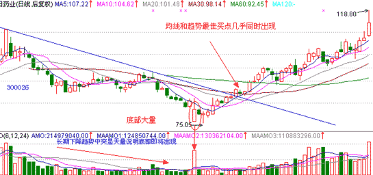 抓住底部放量的好机会