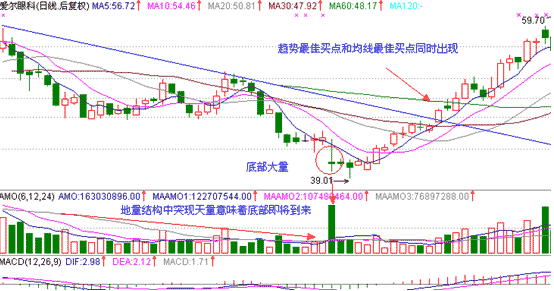抓住底部放量的好机会